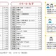 なりたい職業、男女別ランキング…東大・ベネッセ調査 画像