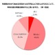 160万円引き上げ「年収の壁」問題は解決しない49％ 画像