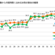女性国家公務員が初の4割超、25年4月採用…内閣人事局 画像