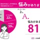 夏休みの過ごし方、保護者8割が悩み…最多は学習習慣の乱れ 画像