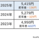 高校生のお小遣い平均5,415円、保護者の半数が使い道を把握 画像