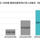 高卒初任給平均20万円超「超売り手市場」が継続 画像
