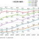 内定率9割弱、前年下回るも高水準…7月時点の就活調査 画像