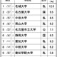 高校生が志願したい大学・東海北陸…2位は名大、男女で異なる傾向 画像