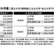 【大学受験】学費平均額、私大57分野で初年度納入金増…旺文社 画像