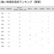 【大学受験2025】国公立大医学部に強い高校「関東」3位に渋幕 画像