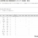 【大学受験2025】国公立大医学部に強い高校「北海道・東北」3位は立命館慶祥 画像