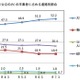 山口県の大学等進学率52.2％へ上昇…公立高卒業者の進路調査 画像