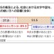 SNSの普及で変わる日本語、9割が「社会に影響あり」と回答…文化庁調査 画像