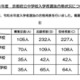 【中学受験2026】京都府公立中の実質倍率…西京2.89倍・洛北2.16倍など 画像