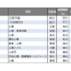 【大学ランキング】「心理系」1位は…学部系統別実就職率ランキング2025 画像