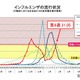 大阪府がインフルエンザ警報、初のシーズン2回目…B型流行 画像