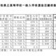 【高校受験2026】鳥取県立高、一般選抜の志願状況（2/18時点）米子西1.23倍 画像
