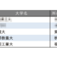 面倒見が良い大学ランキング【全国編】3位に武蔵大、4位にAIU 画像