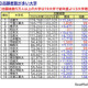 【大学受験2026】私大志願者5万人超は19大学…1位は近大、伸び率トップは？ 画像