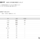 【大学受験2026】外語大 高校別合格者数、Top10に東京9校 画像