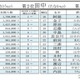 2026年上半期もっとも検索された名字、2位「田中」1位は？ 画像