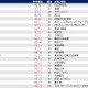 30歳希望年収、男性987万・女性853万…28卒旧帝早慶 画像