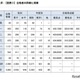 【大学受験】東大合格者の4人に3人が現役…前期76.0％で法人化以降最高 画像