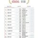 大学人気ランキング2026年7月版…宮城大が7位へ上昇 画像