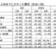 入学しなかった大学への納付金27万円…保護者5.5万人調査 画像