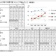 大学受験の手続き管理に悩む保護者46％、4年で12ポイント増 画像