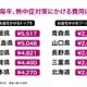 熱中症対策費、1位「島根県」5,517円…平均3,299円 画像