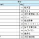 27卒就職人気ランキング、伊藤忠商事が男女・文理すべてで1位 画像