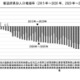 東京除く46道府県で人口減、15歳未満は10.9％…国勢調査 画像