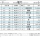 全国に10人「四月一日」の読みは？珍しい名字ランキング 画像