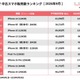 にこスマ、9月の中古スマホ販売ランキングを発表　iPhone 14が2か月連続首位 画像