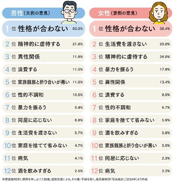 男女別の離婚理由ランキング