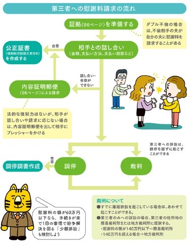 第三者(不倫相手など)への慰謝料請求の流れ