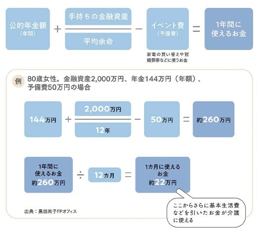 親が1カ月に使える額の算出方法