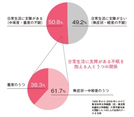 更年期外来を受診した人の不眠の程度
