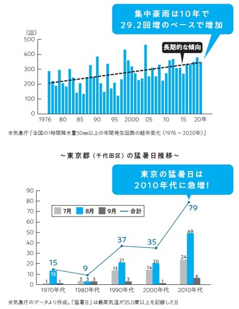 全国の1時間50ミリ以上の雨の発生回数
