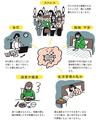 腸がヘトヘトになる要因