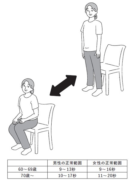 体力チェック2 「イス立ち上がり」