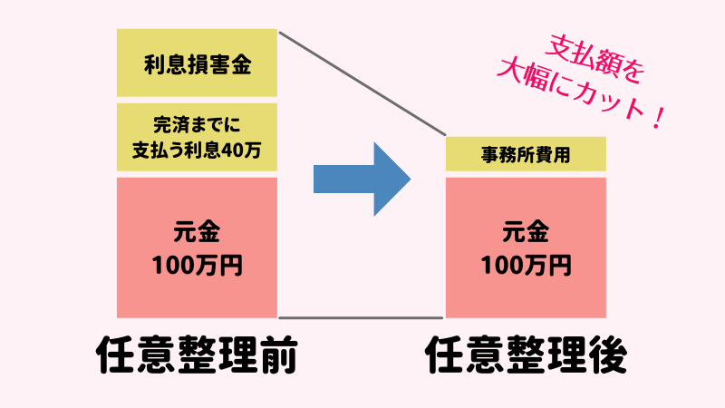 任意整理　利息