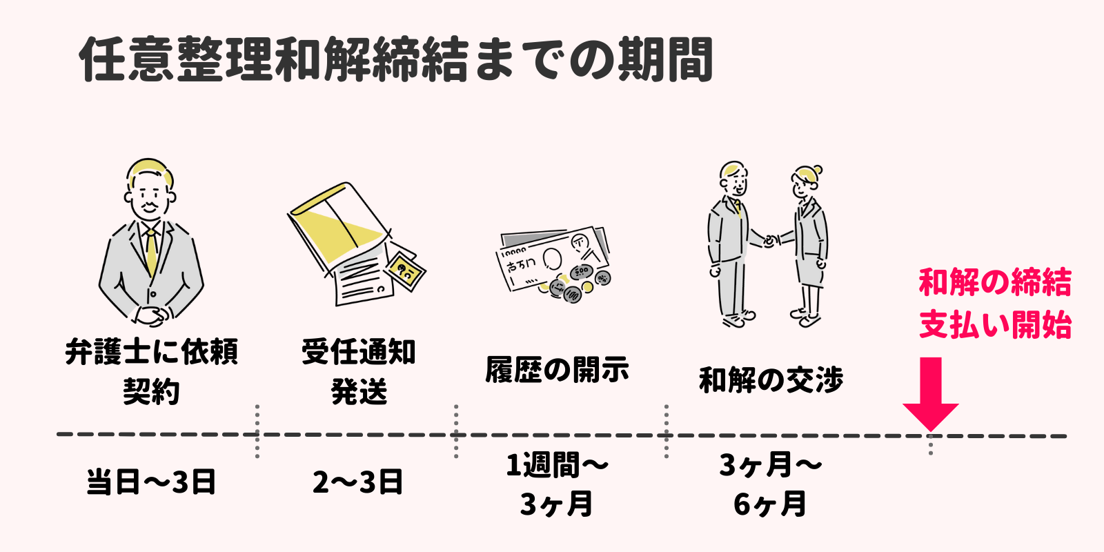 任意整理　期間