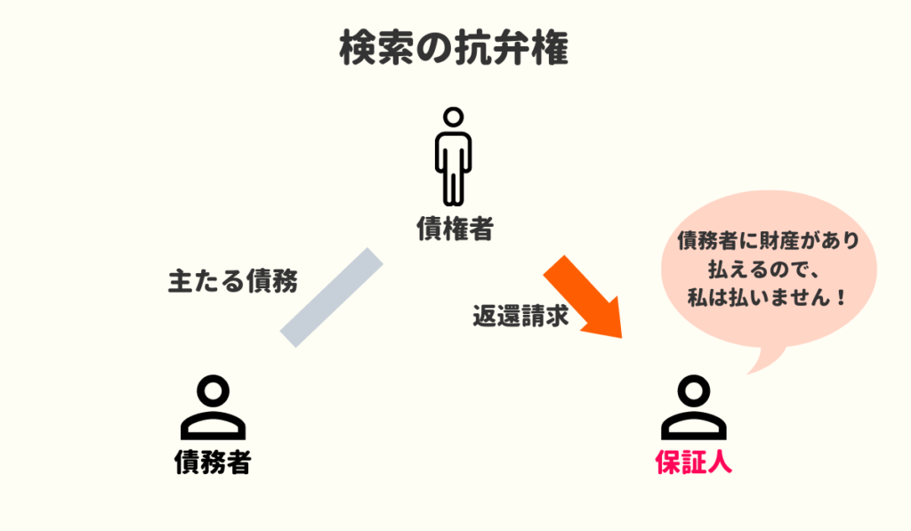 検索の抗弁権