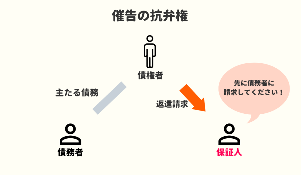 催告の抗弁権