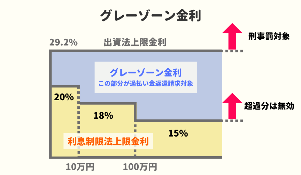 過払い金　グレーゾーン金利